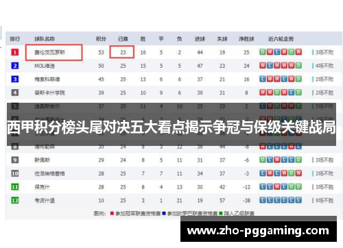 西甲积分榜头尾对决五大看点揭示争冠与保级关键战局